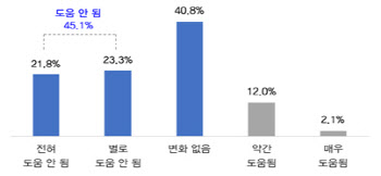 자영업자 85.9%, "방역 수칙 일부 완화…골목상권 효과없다"