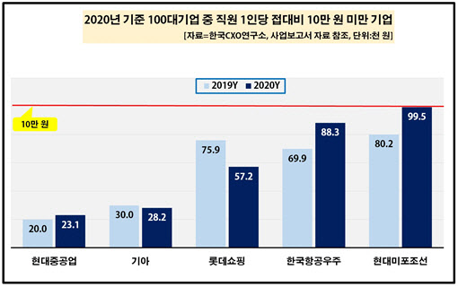 100大기업 1인당 접대비 54만원…화천대유는 '2454만원'