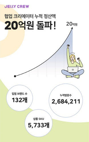 젤리크루, 협업 크리에이터 누적 정산액 20억 돌파