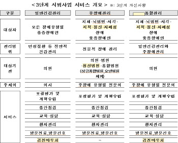 장애인, 고혈압·당뇨무료검진 이용권 제공