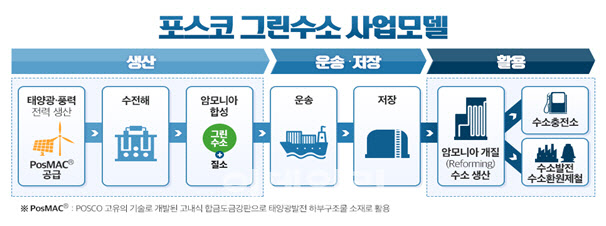 전 세계 철강사 모아 ‘수소환원제철’ 논의…포스코, 수소경제 주도