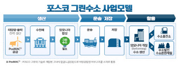 전 세계 철강사 모아 ‘수소환원제철’ 논의…포스코, 수소경제 주도