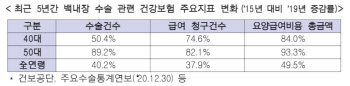 "백내장 과잉진료 못참아"…5대 손보사, 공정위 제소