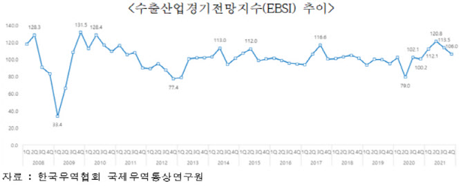 수출기업 "4분기도 좋을 것…원재료·물류비는 부담"