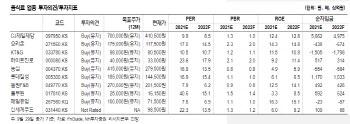 음식료株, 과도한 저평가…4분기부터 본격적 반등-NH