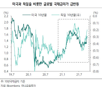 "글로벌 금리 상승 지난 6월과 달라…숨 고르기 열려"