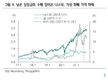 "최근 금리 상승, 실질금리가 견인…韓 국채 10년물 2.4%까지 오를수도"