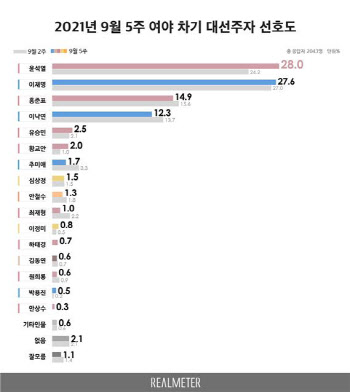 ‘대선주자 선호도’ 윤석열 28.0% 이재명 27.6%…초박빙[리얼미터]