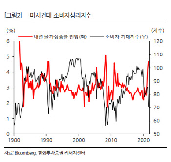 "인플레 등에 美 소비심리 악화 중…연준이 긴축하는 이유"
