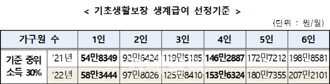 내달부터 생계급여 부양의무자 기준 폐지