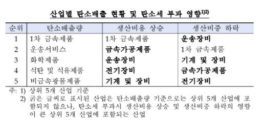 "탄소배출량 적은 산업도 탄소세 간접 영향 크다…중간재 수입, 가격 전가 이유"