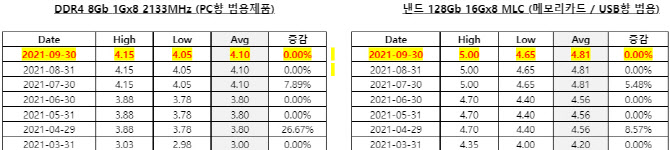 9월 메모리 반도체 가격 제자리…"4분기 하락 전망"