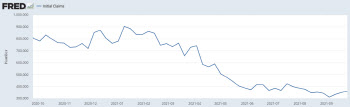 델타 확산에 일 안한다…미국 실업수당 청구 3주째 증가