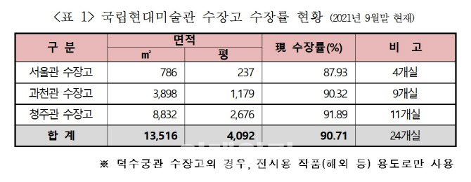 국립현대미술관 수장고, 적정 수장률 넘겨 '포화 상태'