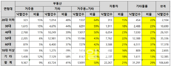 영끌·패닉 바잉 영향...MZ세대 온비드에도 몰린다