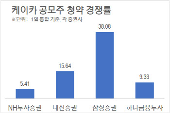 케이카, 오후 3시 30분 경쟁률 최고 38.08대 1