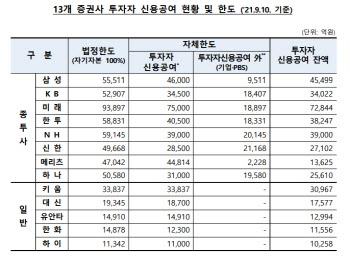 주식시장 '영끌'·'빚투'도 경고…금융당국 대출 옥죄기