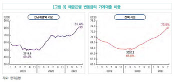 변동금리 비율 73%…"대출금리 1%P↑→이자부담 12.5조↑"