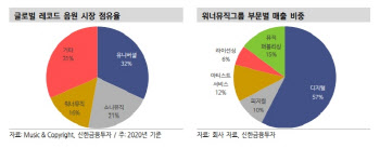 스트리밍에 '라이브'도 되는 워너뮤직