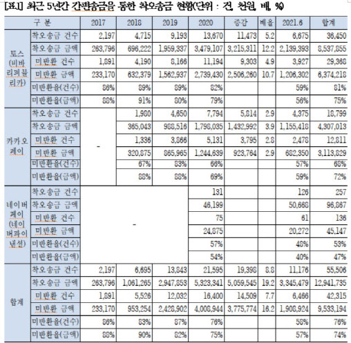 5년간 간편송금으로 잘못보낸 돈 130억원