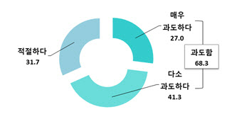 정부, 온실가스 감축목표…기업 절반 이상 "과도하다" 우려