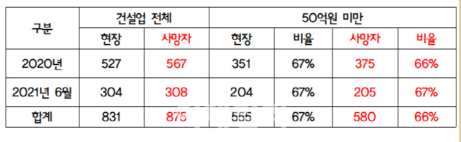 건설공사 사망자 10명 중 6명은 50억원 미만 건설현장 근로자