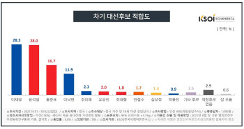 이재명 28.3%·윤석열 28.0%…오차범위 내 접전