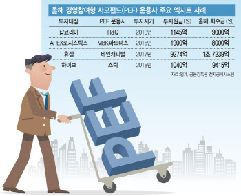 '하이브·잡코리아 땡큐'…PEF 수익률 '대박 퍼레이드'