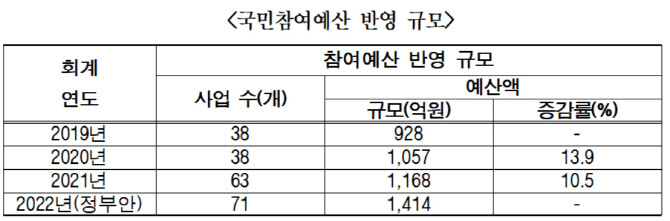 국민참여예산제도, 규모 늘었지만 참여율은 ‘제자리’