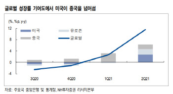 "내년 경제, 中 부족함을 美가 채울 것"-NH