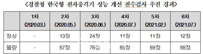 [2021국감]한국형 테이저건 불량률 90%…5년간 제자리걸음