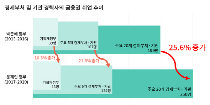 경제관료 금융권 재취업, 文정부서 26%↑…“관피아 청산 실패”