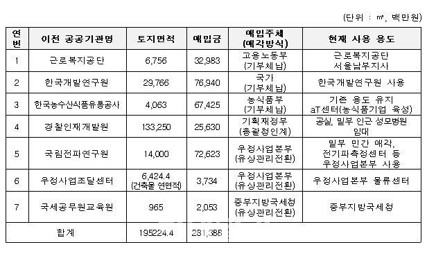 지방이전 공공기관 부지 ‘돌려막기 매입’