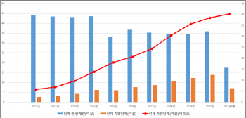 담배판매량 감소에도 가향담배는 되레 증가