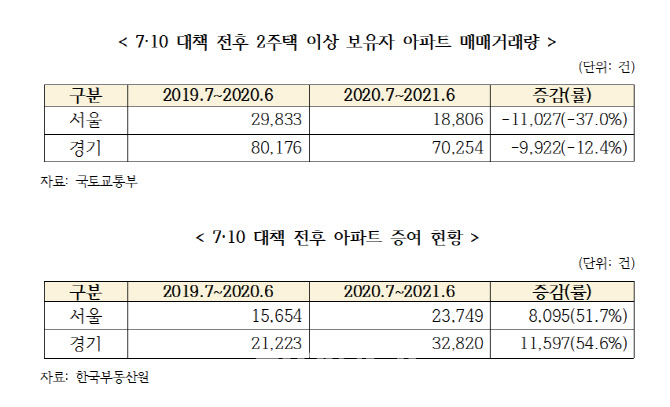 다주택자 종부세·양도세 중과에 매물만 쏙 들어가