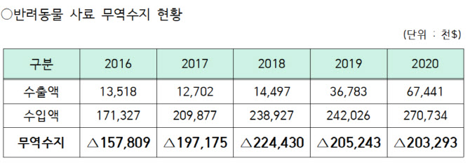 반려동물 사료 한해 3200억어치 수입…중국산 가장 많아