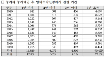 “농지 샀지만 농사는 NO” 5명 중 1명 3년내 농지은행 맡겨