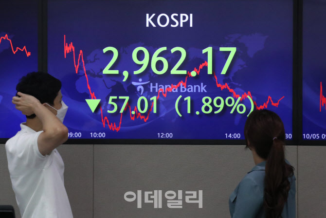 [포토]코스피, 6개월여만에 3,000선 붕괴