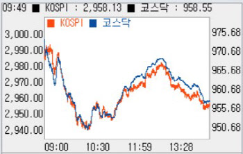 '악재 겹겹' 코스피, 3000선 붕괴…바닥이냐, 추가 하락이냐