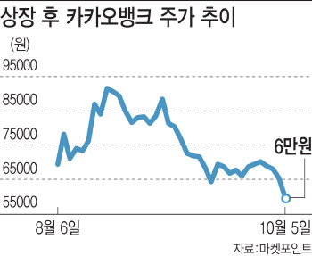 토스뱅크 파격 행보에…카카오뱅크, 시총 2.6조원 증발