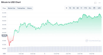 비트코인, 한달 만에 5만달러 돌파…"많은 기회 있다"