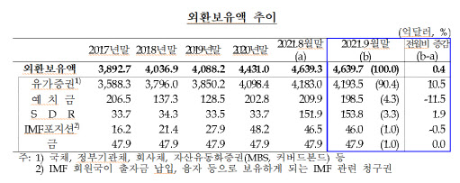 9월 외환보유액 또 사상최대…외화자산 운용수익 증가 영향