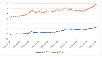대출금리 부담 커지는데…국고채 금리는 연일 고공행진