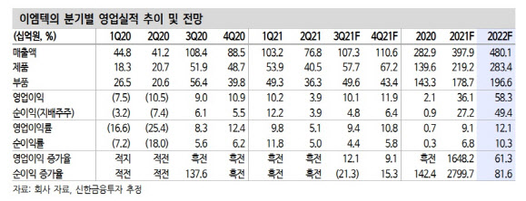 이엠텍, 전자담배·IT 부품 등 전 사업부 성장세…목표가↑ -신한