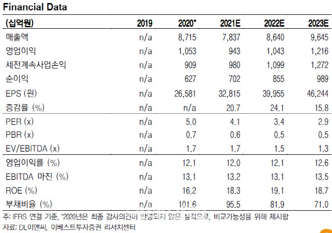 DL이앤씨, 정책 모멘텀 소강으로 조정 불가피…목표가↓ -이베스트