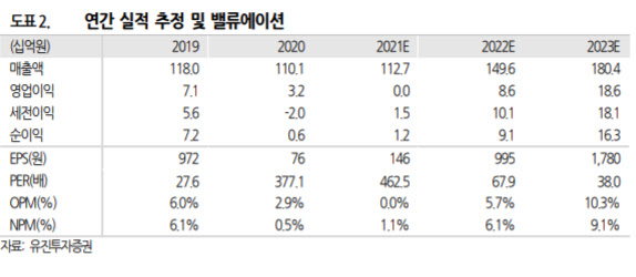 인텔리안테크, 글로벌 위성 통신 산업 성장 수혜-유진