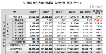 20세 이하 국내 파생시장 투자금액 3년만에 18배 증가