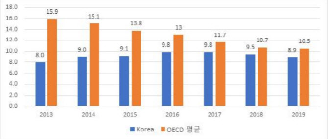 韓 '백수' 젊은이 늘어났다…연간 경제적 손실 61.7조원 수준