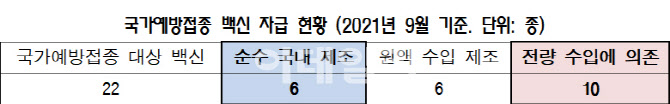 국내 백신 자급률 27%에 머물러