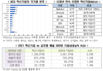 지난 15년간 세계 혁신기업 167개사 중 韓기업 달랑 '4곳'
